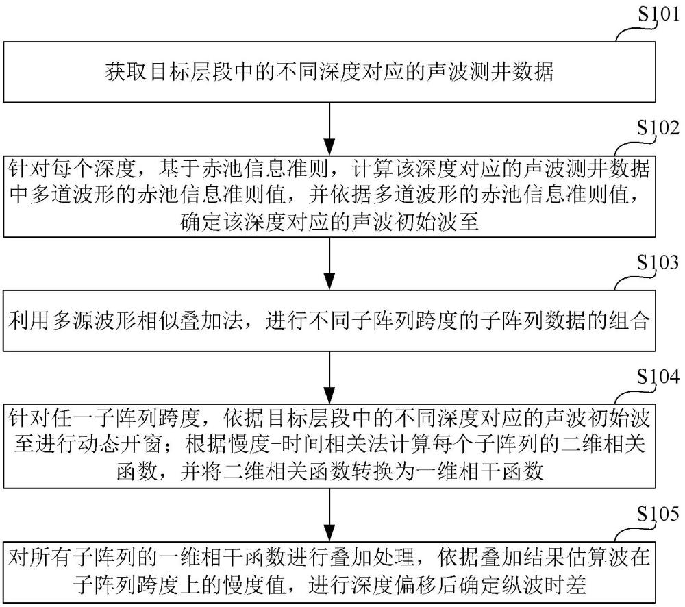 聲波時差提取方法、裝置、計算設(shè)備、存儲介質(zhì)及產(chǎn)品與流程