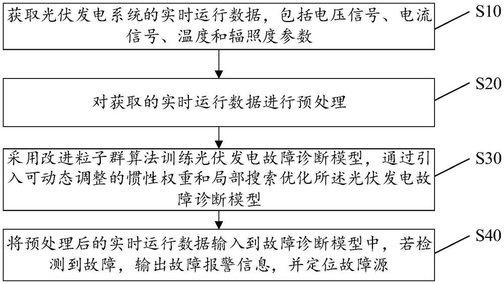 一種基于改進(jìn)粒子群算法的光伏發(fā)電故障檢測(cè)方法、裝置與流程