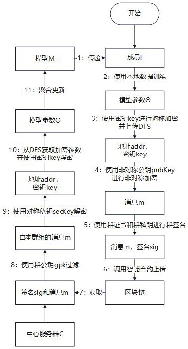 基于群簽名、智能合約和分布式文件系統(tǒng)的隱藏數(shù)據(jù)源信息的聯(lián)邦學(xué)習(xí)方法