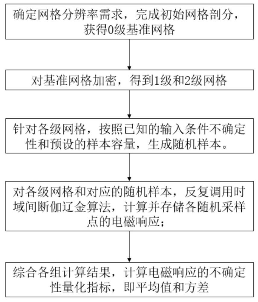 一種面向電磁響應不確定性量化的數值仿真方法及系統(tǒng)與流程