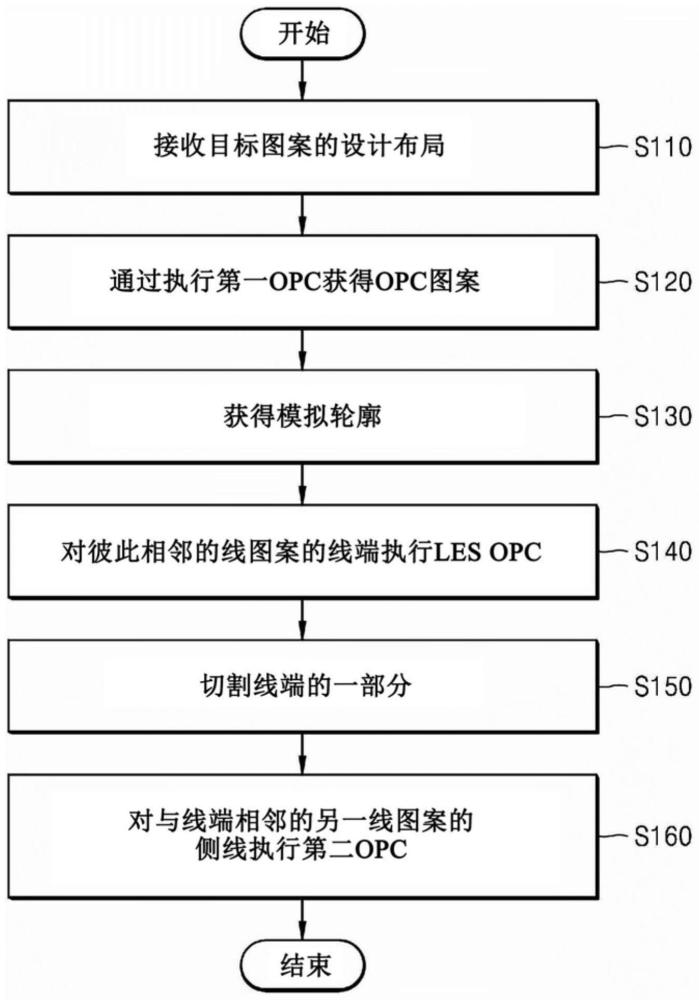 光學鄰近校正方法和通過使用該方法的掩模制造方法與流程