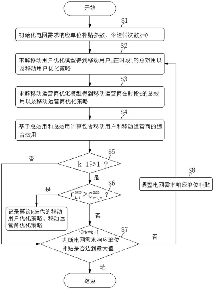 一種考慮多主體效用的基站負(fù)荷需求響應(yīng)實(shí)時(shí)控制方法與流程