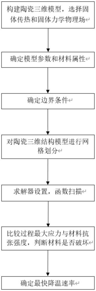 一種通過數(shù)值計算確定陶瓷材料最快降溫速率的方法