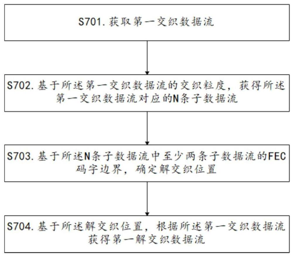 一種數(shù)據(jù)流的解交織的方法、設(shè)備和系統(tǒng)與流程