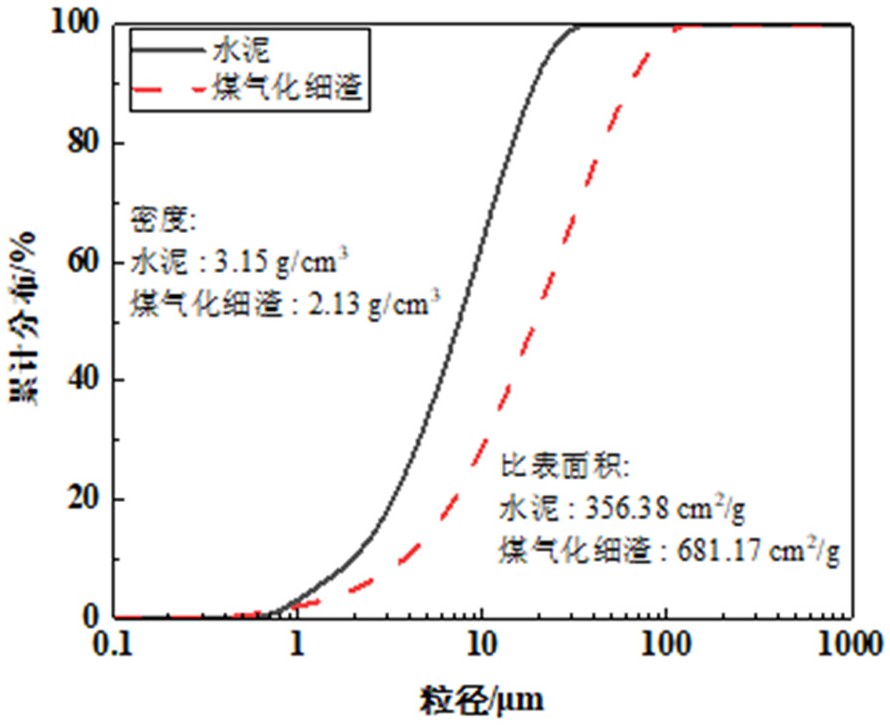 一種基于煤氣化細(xì)渣提高整體性能的砂漿及其制備方法