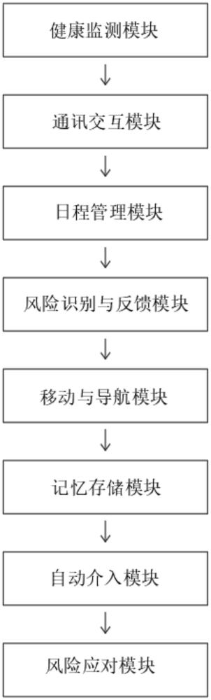 基于老年護(hù)理的智能陪伴機(jī)器人的制作方法