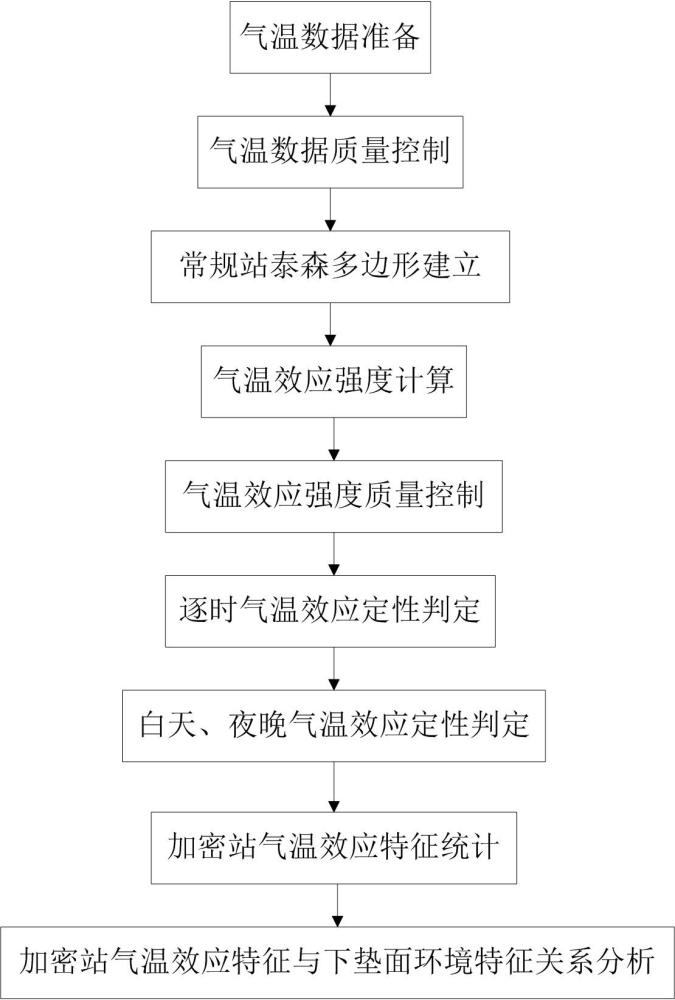 一種城市局地環(huán)境氣溫效應(yīng)特征分析方法與流程