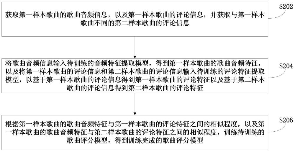 歌曲評分模型訓練方法和歌曲評分方法與流程