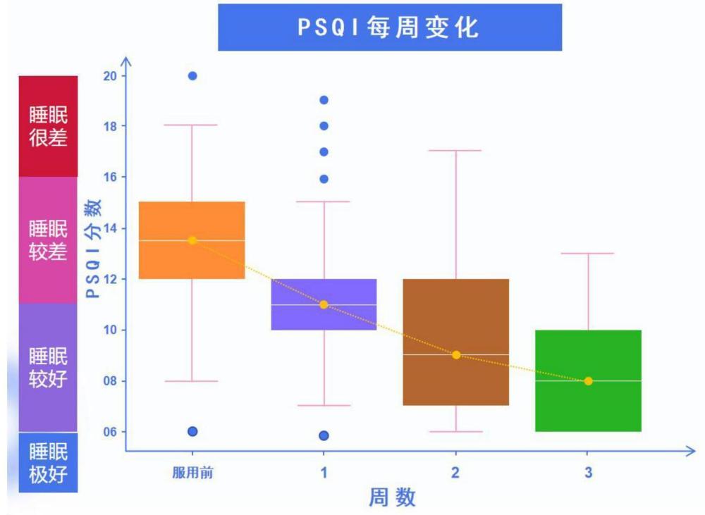 一種治療失眠的藥食同源食物提取物的組合物的制作方法