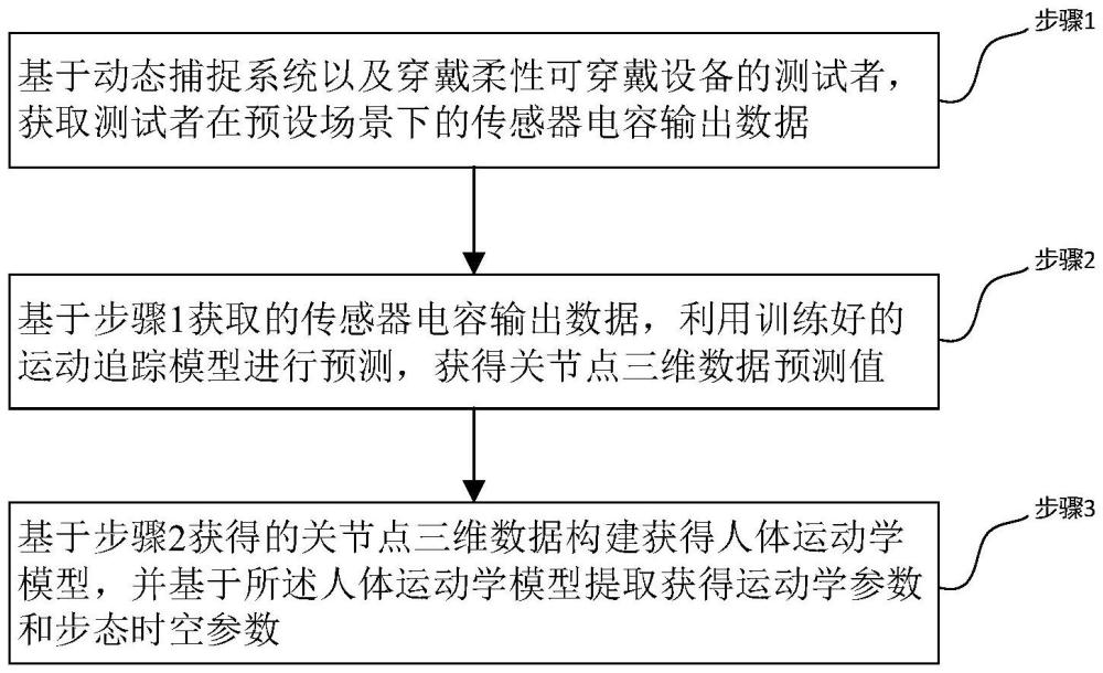 基于柔性可穿戴設(shè)備的人體全身運(yùn)動(dòng)提取方法及相關(guān)裝置