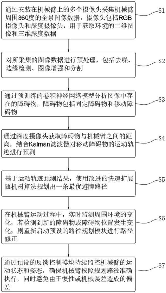 基于機器視覺的多自由度機械臂避障控制方法