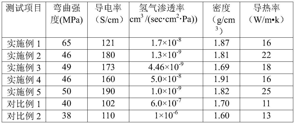 一種酚醛樹脂基復(fù)合雙極板及其制備方法