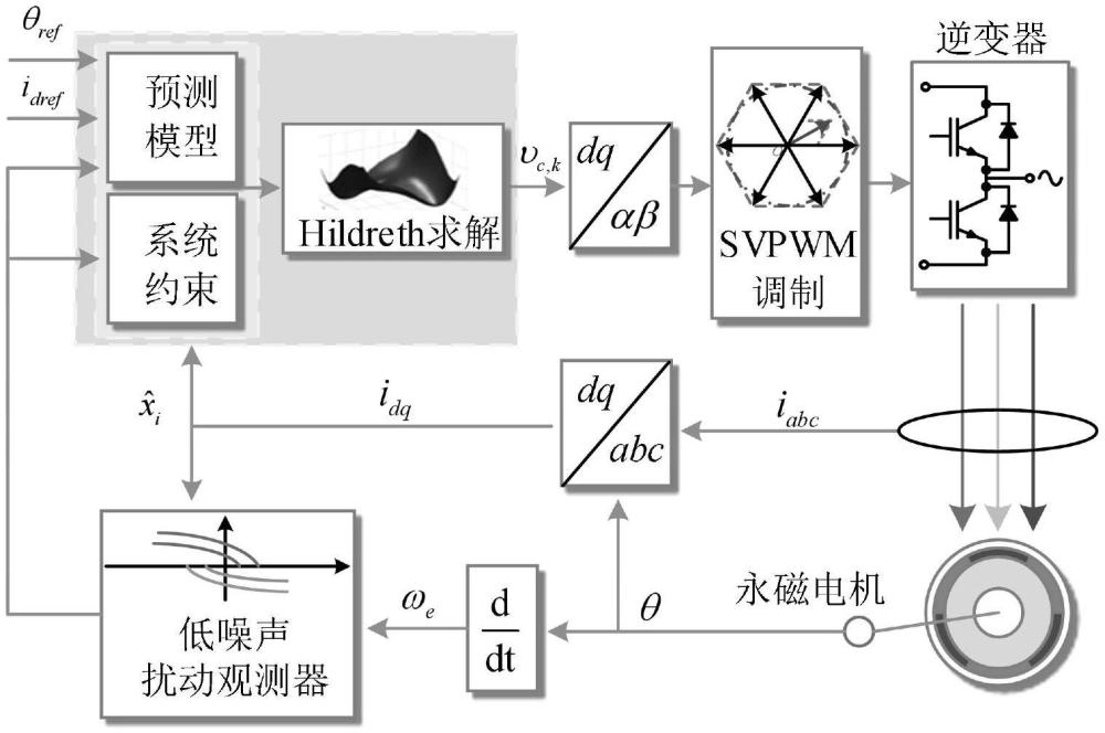 具有低觀測噪聲特性的永磁電機魯棒預測位置控制方法