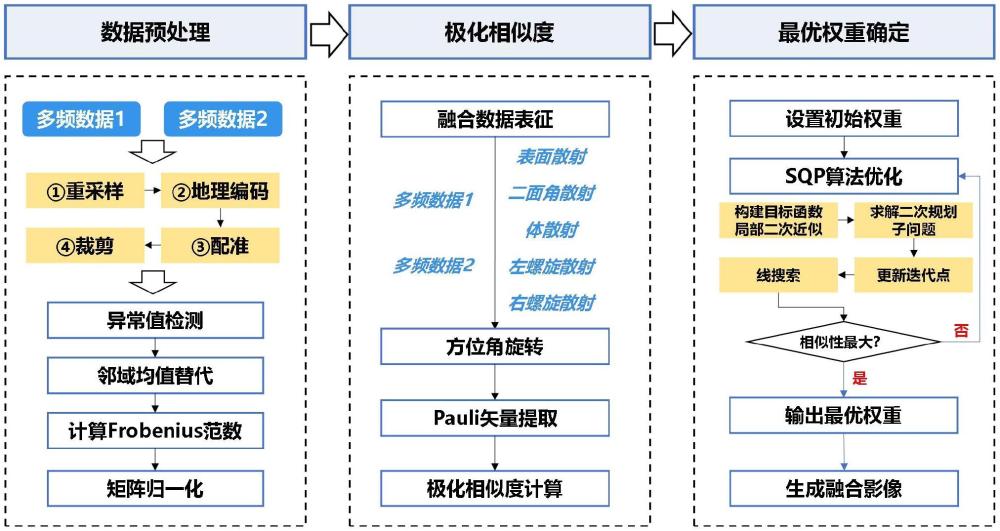 一種基于散射機理的多頻極化SAR影像通用融合方法