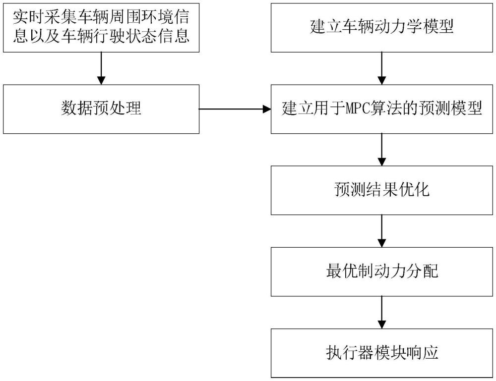 一種基于模型預(yù)測(cè)控制算法的車(chē)輛制動(dòng)控制系統(tǒng)及其控制方法與流程