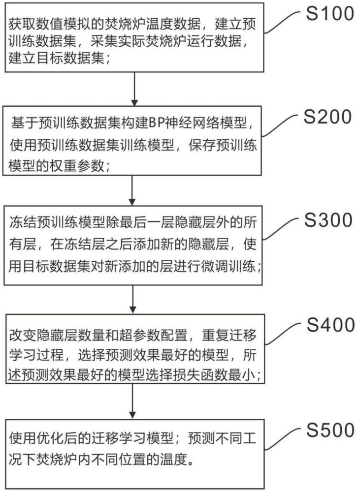 一種基于遷移學(xué)習(xí)的焚燒爐內(nèi)溫度的智能預(yù)測(cè)方法及系統(tǒng)