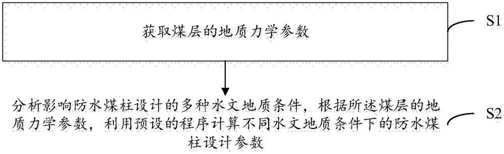 一種斷層防水煤柱設(shè)計(jì)方法與流程