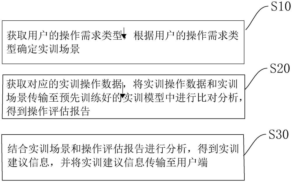 一種配電自動(dòng)化實(shí)訓(xùn)方法、裝置、設(shè)備及存儲(chǔ)介質(zhì)與流程