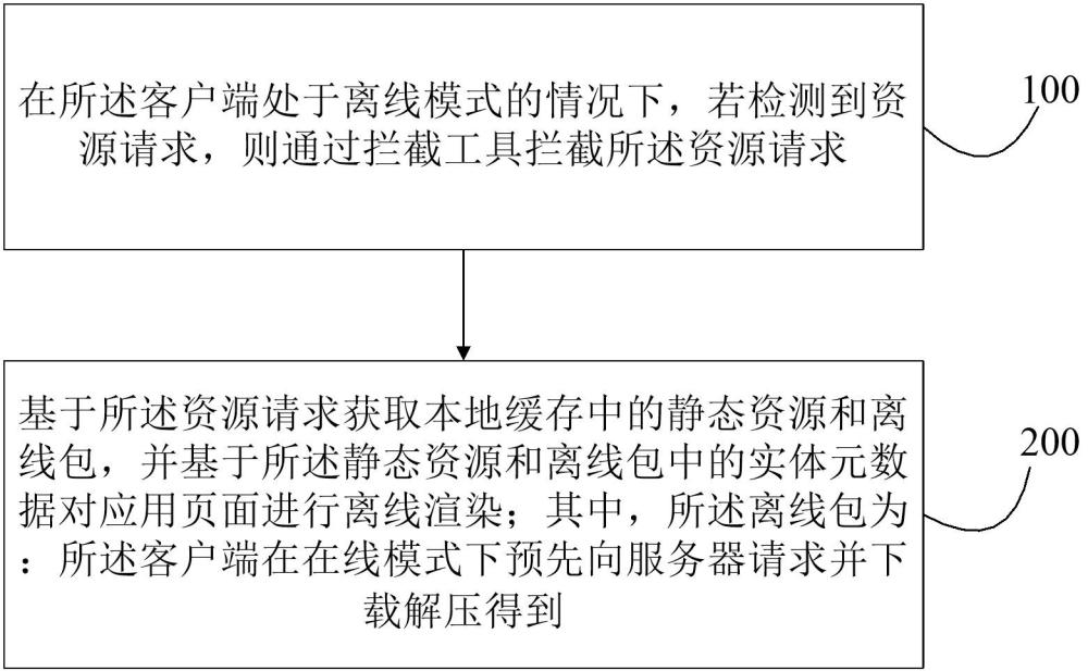 一種基于元數(shù)據(jù)的應(yīng)用離線管理方法和裝置與流程