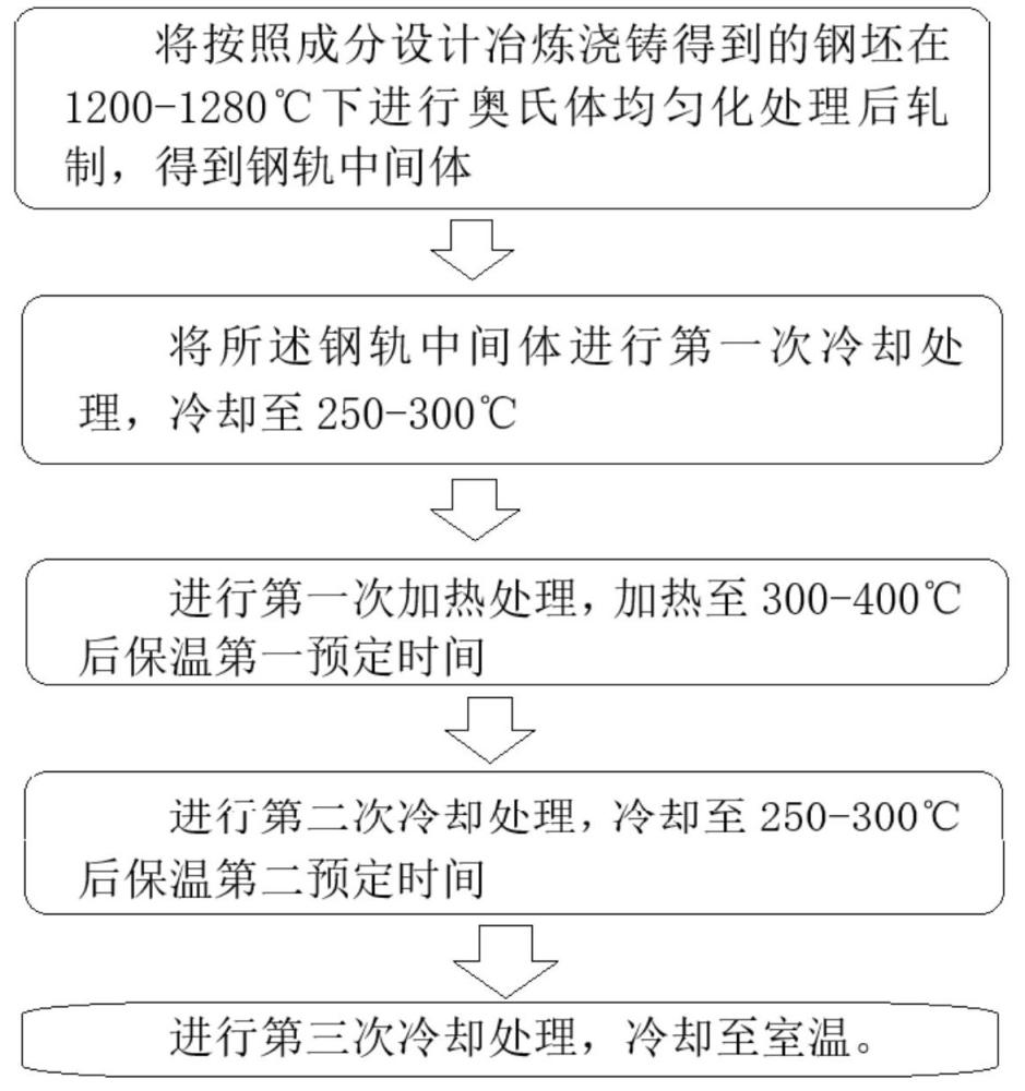 無碳化物貝氏體/馬氏體復相鋼軌及制備方法與流程