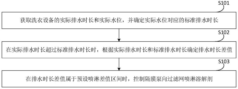 洗衣設(shè)備的控制方法、裝置、洗衣設(shè)備及存儲(chǔ)介質(zhì)與流程