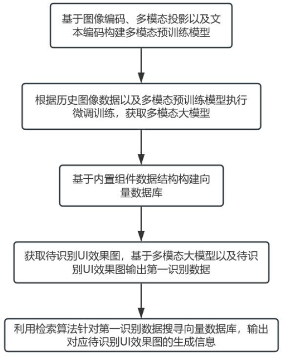 基于多模態(tài)大模型的UI效果圖識(shí)別方法、系統(tǒng)及介質(zhì)與流程