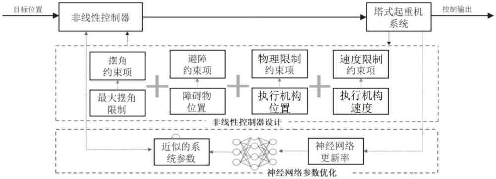 基于神经网络的塔机自适应防摆避障反馈控制方法及系统