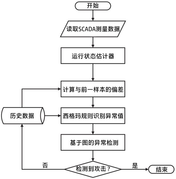 一種基于圖卷積網(wǎng)絡(luò)的電力虛假數(shù)據(jù)攻擊檢測(cè)方法及系統(tǒng)