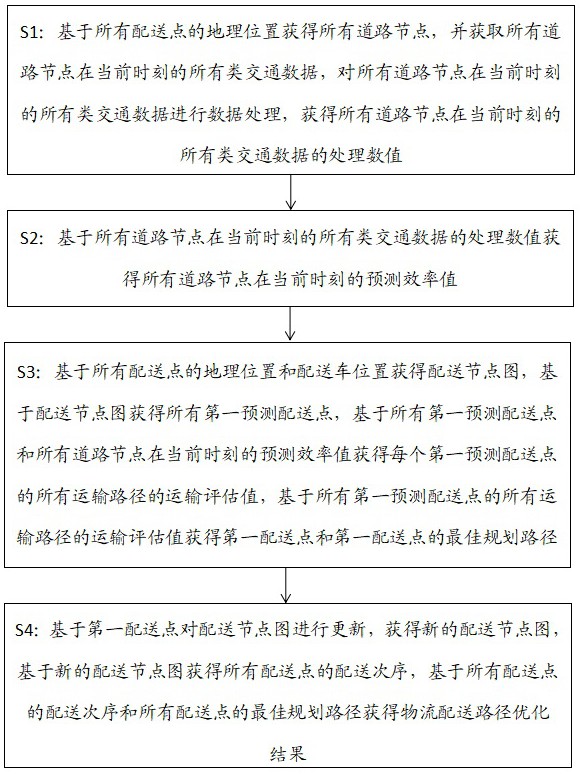 一種基于交通流預測的物流配送路徑優(yōu)化方法及系統