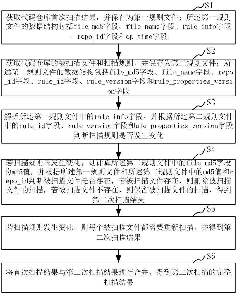 一種靜態(tài)代碼掃描方法、裝置及計(jì)算機(jī)設(shè)備與流程