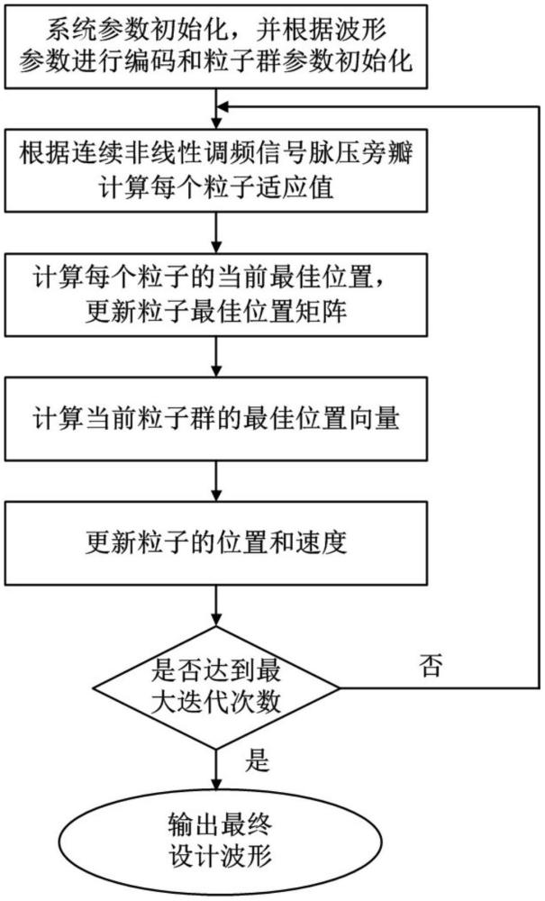 一種基于粒子群算法的低旁瓣非線性調(diào)頻波形設(shè)計(jì)方法及裝置與流程