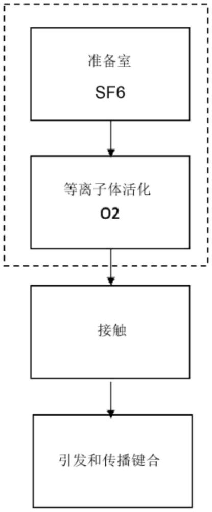 通過分子粘附來組裝兩個襯底的方法以及由此方法獲得的結(jié)構(gòu)與流程