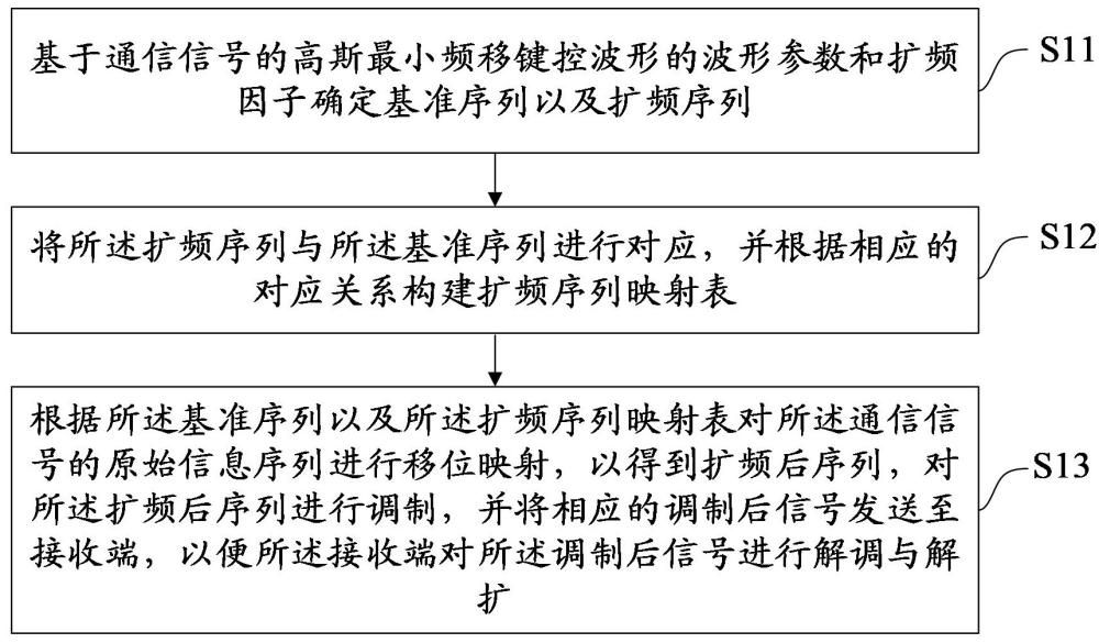 一种通信信号处理方法、装置、设备及存储介质