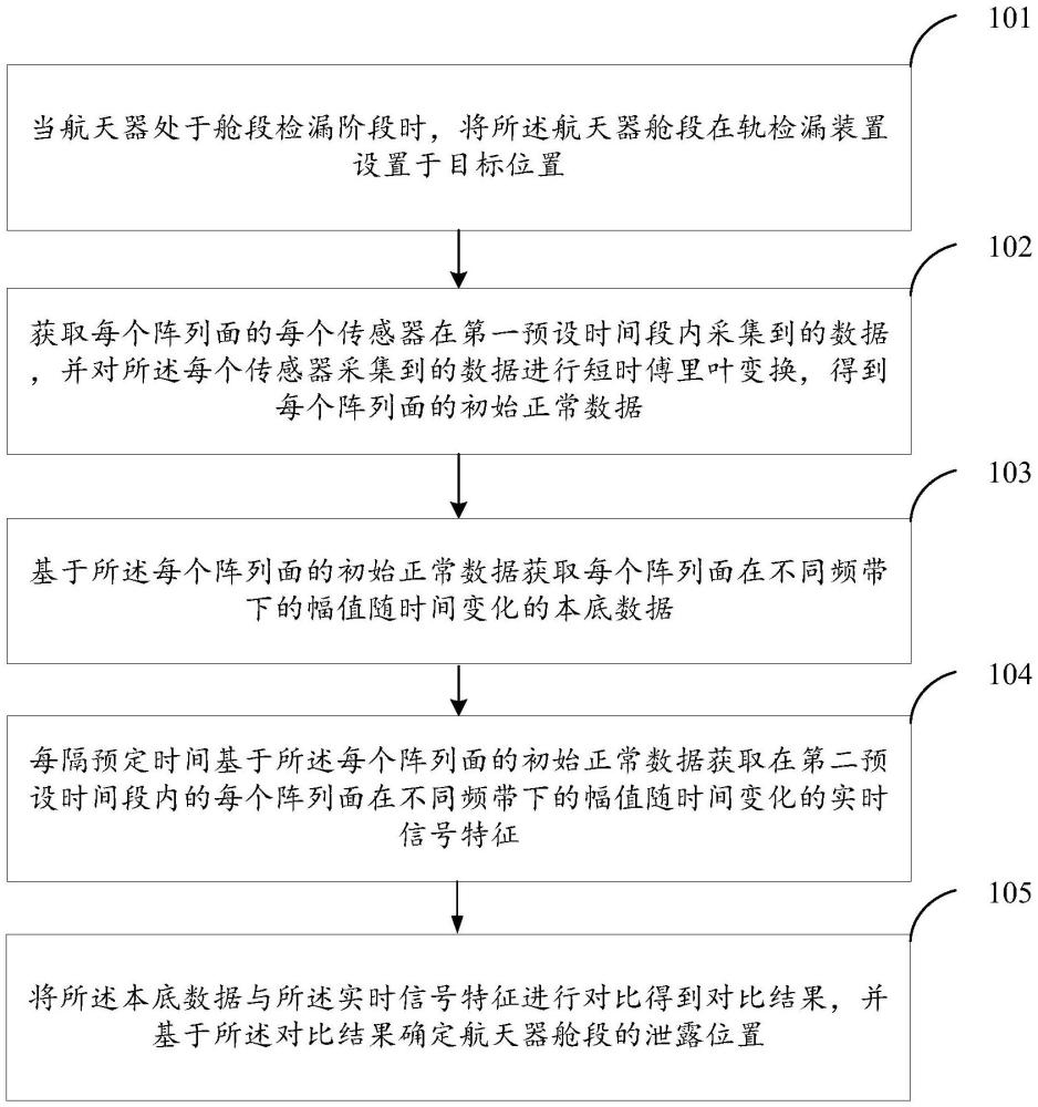 航天器艙段在軌檢漏方法及設(shè)備與流程