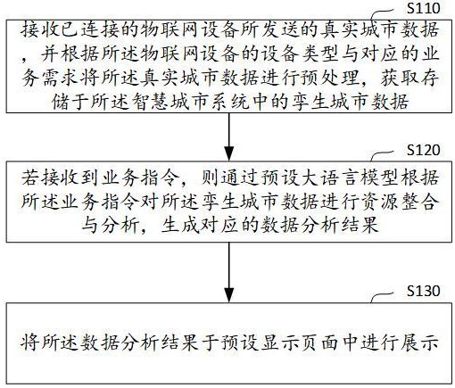 智慧城市數(shù)字孿生構(gòu)建方法、裝置、設(shè)備及介質(zhì)與流程