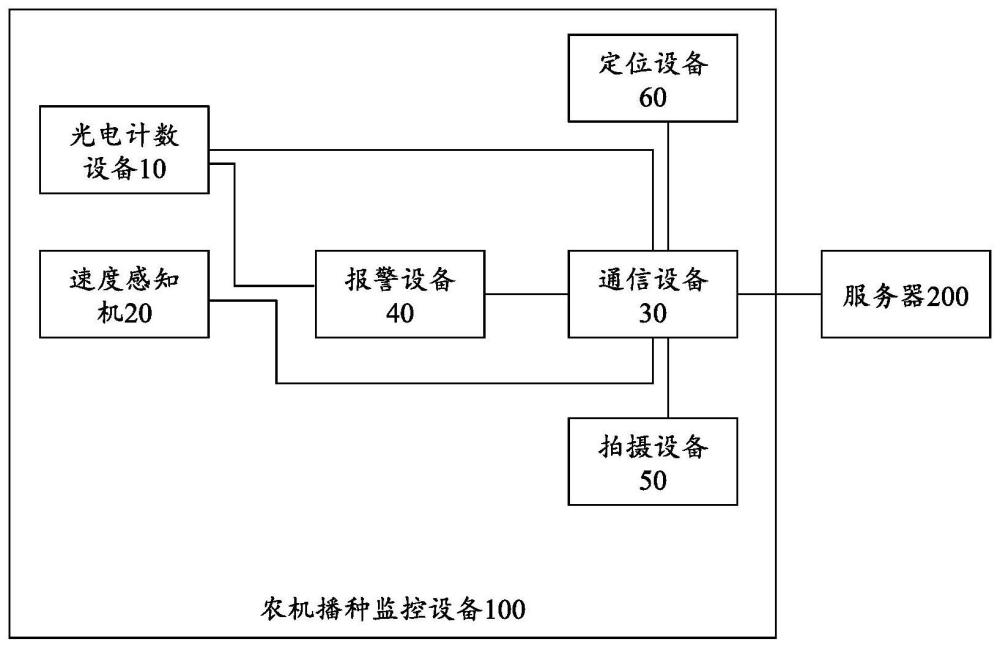 農(nóng)機(jī)播種監(jiān)控設(shè)備及系統(tǒng)