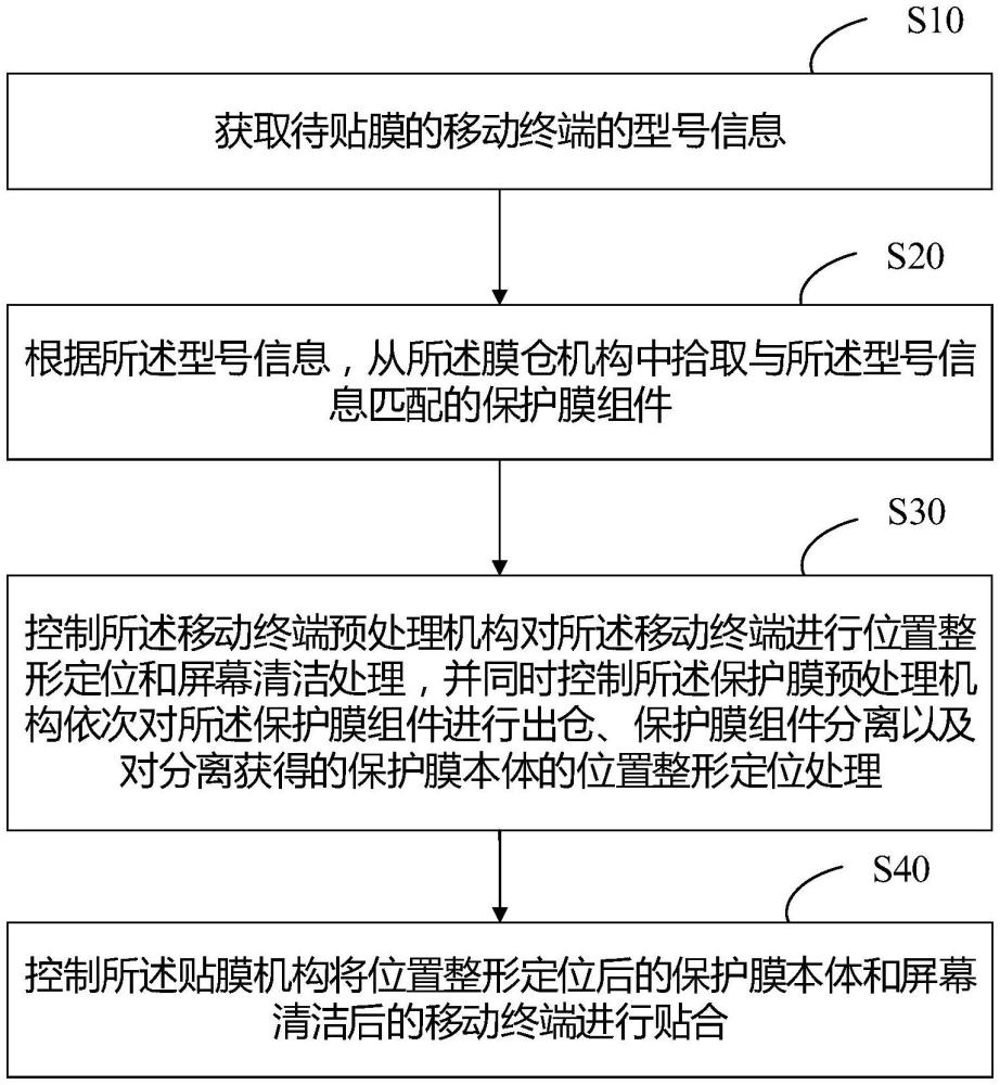 一種移動終端貼膜機的控制方法與流程