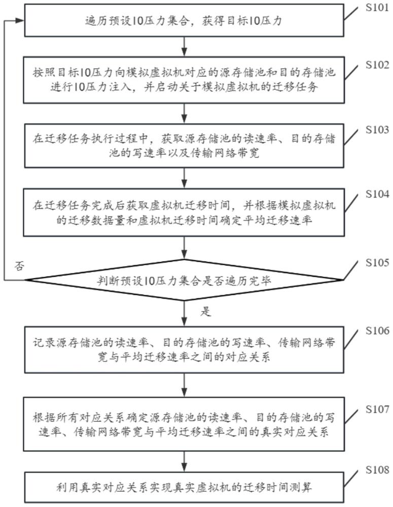 虛擬機(jī)遷移時間的測算方法、裝置、電子設(shè)備及存儲介質(zhì)與流程