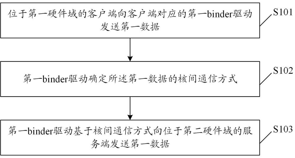 多核異構芯片的數(shù)據(jù)傳輸方法、裝置、芯片及電子設備與流程