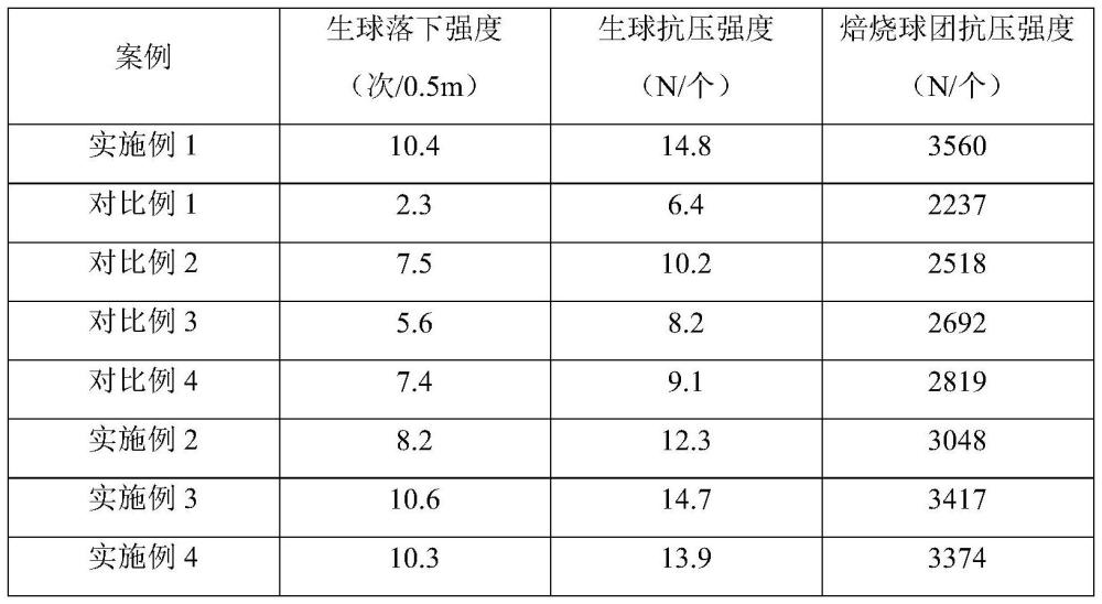 一種利用鈷冶煉廢渣提升球團(tuán)性能的方法及所得產(chǎn)品和應(yīng)用