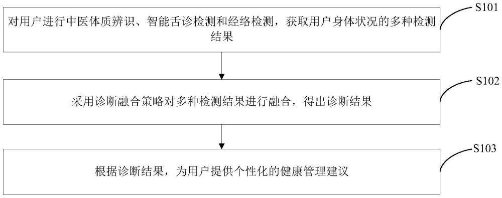 基于多維度檢測(cè)的健康管理方法、系統(tǒng)、設(shè)備及存儲(chǔ)介質(zhì)與流程