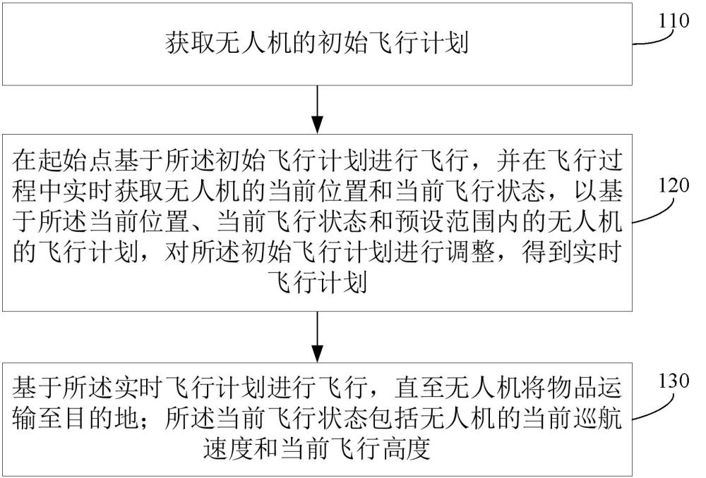 基于无人机的物品运输方法、装置与流程