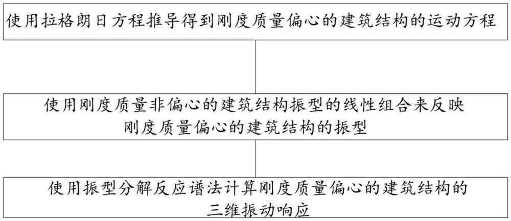 一種剛度質量偏心的建筑結構振動分析方法與流程