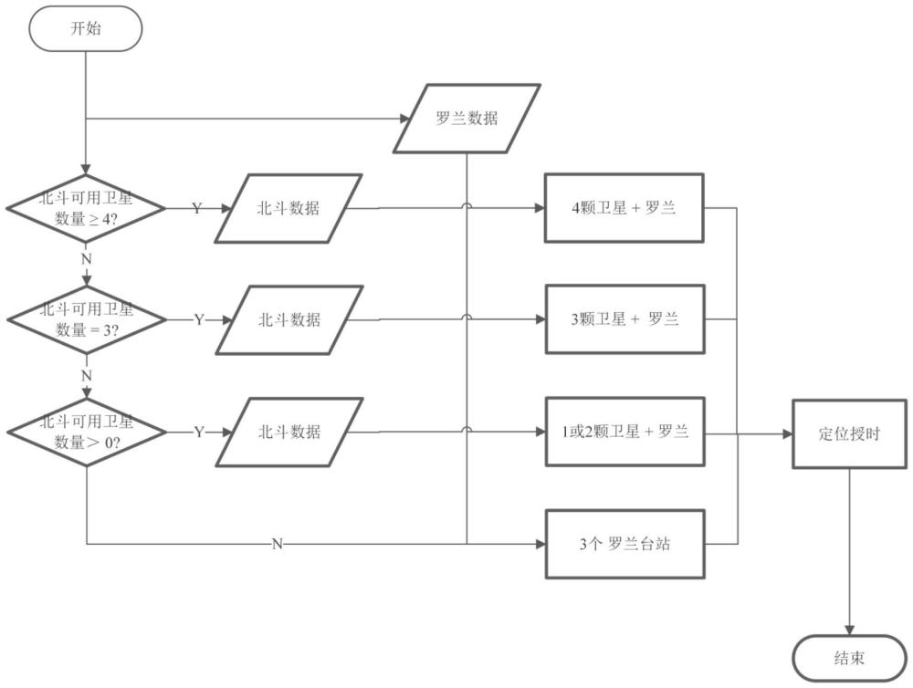 一种北斗/罗兰融合定位授时的方法