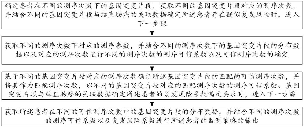 一種結(jié)直腸癌早期復(fù)發(fā)監(jiān)測方法與系統(tǒng)與流程