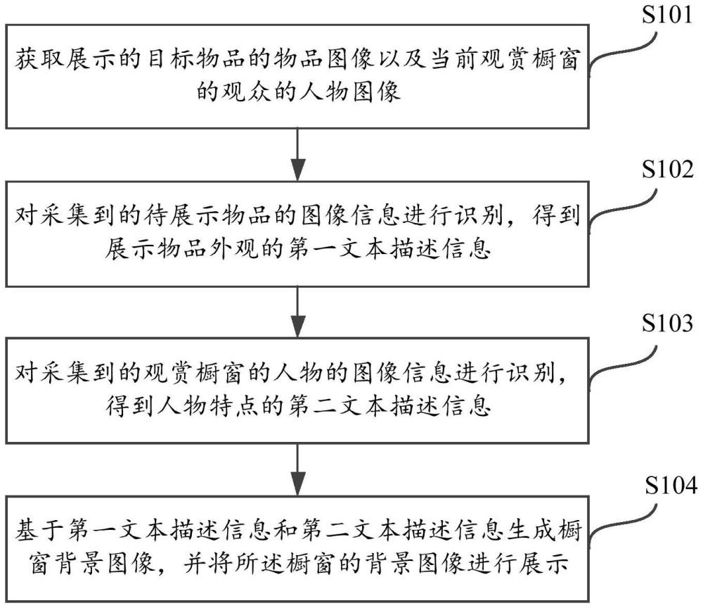 用于智能櫥窗的物品背景展示方法、系統(tǒng)以及智能櫥窗與流程