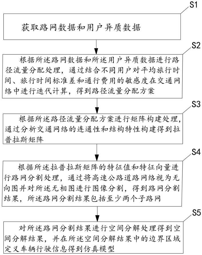 一種大規(guī)模路網(wǎng)并行微觀仿真方法、裝置、設(shè)備及介質(zhì)與流程