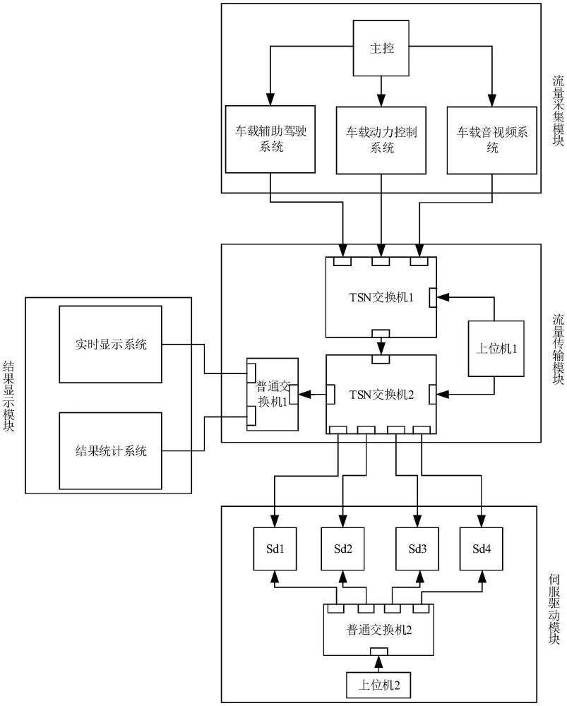 一種用于車載系統(tǒng)的時(shí)間敏感網(wǎng)絡(luò)測(cè)試裝置及方法與流程