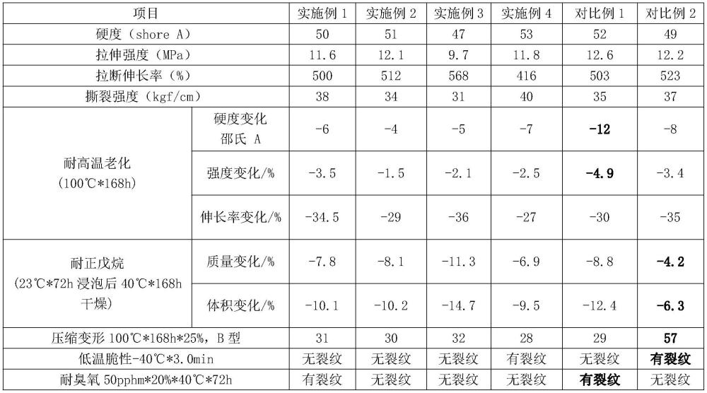 一種液化天然氣用NBR膜片混煉膠及其制備方法與流程