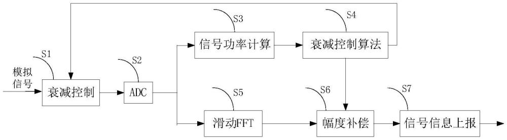 一種提高接收機(jī)動態(tài)范圍的方法、裝置及接收機(jī)與流程